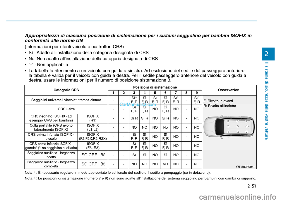 Hyundai Santa Fe 2019 Manuale del proprietario (in Italian) 2-51
Il sistema di sicurezza della vostra vettura
2
Categorie CRSPosizioni di sistemazioneOsservazioni123456789
Seggiolini universali vincolati tramite cintura--Sì1)
F, RSì
F, RSì
F, RSì
F, Hyundai Santa Fe 2019 Manuale del proprietario (in Italian) 2-51
Il sistema di sicurezza della vostra vettura
2
Categorie CRSPosizioni di sistemazioneOsservazioni123456789
Seggiolini universali vincolati tramite cintura--Sì1)
F, RSì
F, RSì
F, RSì
F,
