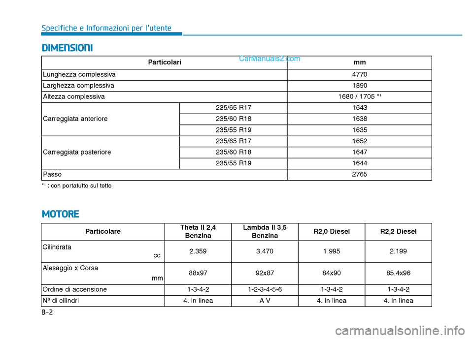 Hyundai Santa Fe 2019  Manuale del proprietario (in Italian) 8-2
Specifiche e Informazioni per lutente
DIMENSIONI
MOTORE
*1: con portatutto sul tetto
Particolarimm
Lunghezza complessiva4770
Larghezza complessiva1890
Altezza complessiva1680 / 1705 *1
Carreggiat