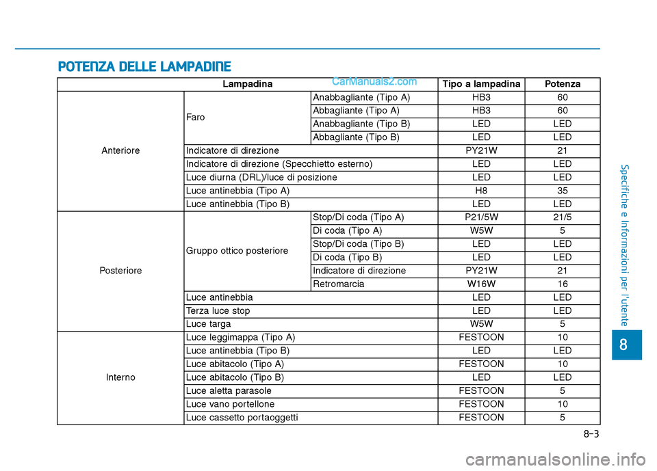 Hyundai Santa Fe 2019  Manuale del proprietario (in Italian) POTENZA DELLE LAMPADINE
8-3
8
Specifiche e Informazioni per lutente
LampadinaTipo a lampadina Potenza
Anteriore Faro
Anabbagliante (Tipo A)
HB360
Abbagliante (Tipo A) HB360
Anabbagliante (Tipo B) LED