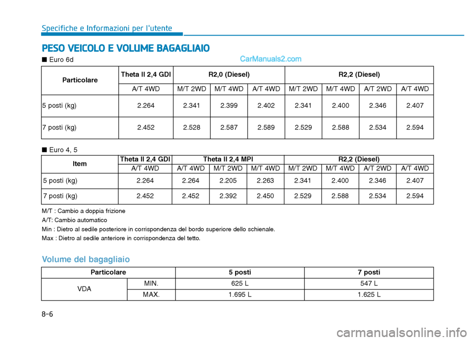 Hyundai Santa Fe 2019 Manuale del proprietario (in Italian) 8-6
Specifiche e Informazioni per lutente
PESO VEICOLO E VOLUME BAGAGLIAIO
M/T : Cambio a doppia frizione
A/T: Cambio automatico
Min : Dietro al sedile posteriore in corrispondenza del bordo superior Hyundai Santa Fe 2019 Manuale del proprietario (in Italian) 8-6
Specifiche e Informazioni per lutente
PESO VEICOLO E VOLUME BAGAGLIAIO
M/T : Cambio a doppia frizione
A/T: Cambio automatico
Min : Dietro al sedile posteriore in corrispondenza del bordo superior