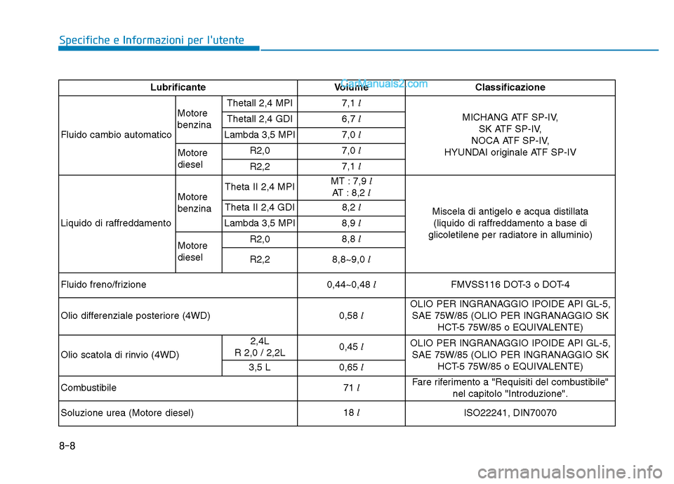 Hyundai Santa Fe 2019 Manuale del proprietario (in Italian) 8-8
Specifiche e Informazioni per lutente
LubrificanteVolumeClassificazione
Fluido cambio automatico Motore
benzinaThetall 2,4 MPI
7,1
l
MICHANG ATF SP-IV,SK ATF SP-IV,
NOCA ATF SP-IV,
HYUNDAI origi Hyundai Santa Fe 2019 Manuale del proprietario (in Italian) 8-8
Specifiche e Informazioni per lutente
LubrificanteVolumeClassificazione
Fluido cambio automatico Motore
benzinaThetall 2,4 MPI
7,1
l
MICHANG ATF SP-IV,SK ATF SP-IV,
NOCA ATF SP-IV,
HYUNDAI origi