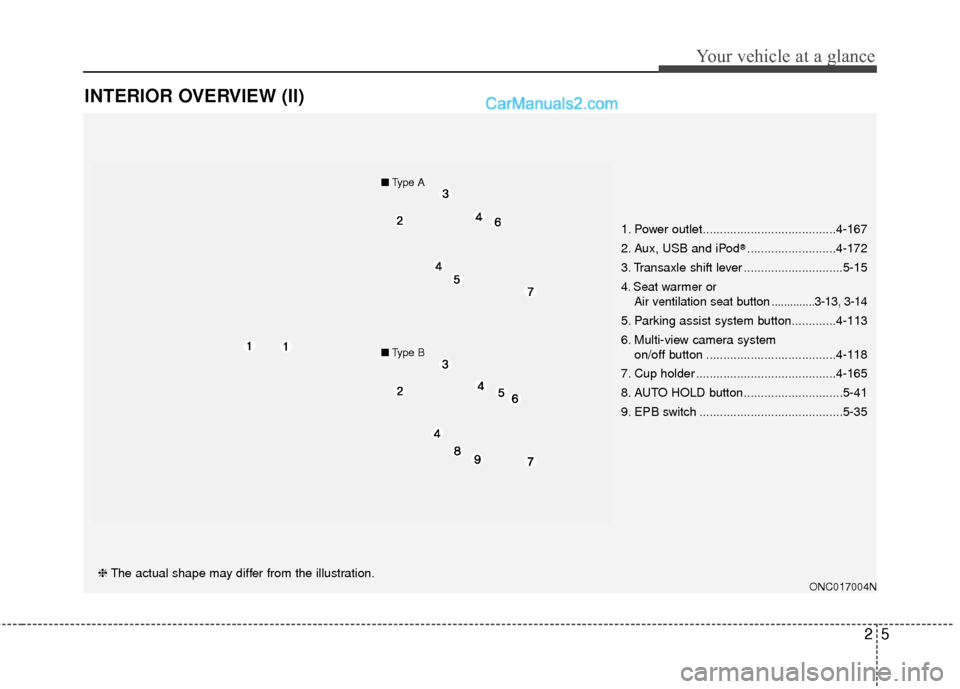 Hyundai Santa Fe 2018  Owners Manual 25
Your vehicle at a glance
INTERIOR OVERVIEW (II)
ONC017004N❈The actual shape may differ from the illustration. 1. Power outlet.......................................4-167
2. Aux, USB and iPod
®..