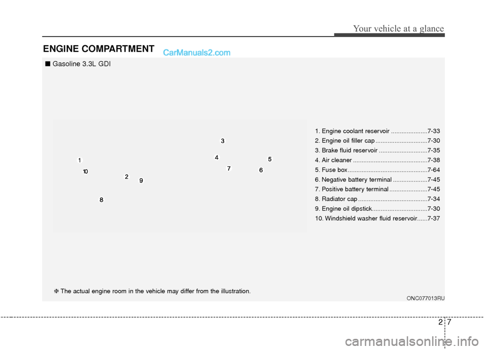 Hyundai Santa Fe 2018  Owners Manual 27
Your vehicle at a glance
ENGINE COMPARTMENT
1. Engine coolant reservoir .....................7-33
2. Engine oil filler cap ..............................7-30
3. Brake fluid reservoir ..............