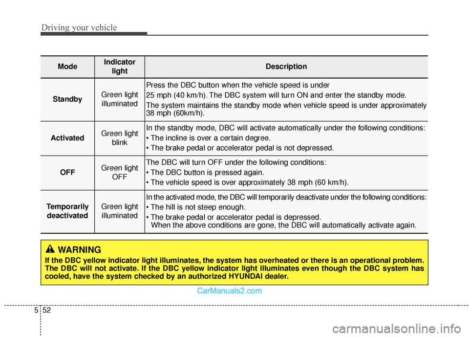 Hyundai Santa Fe 2018 Owners Manual Driving your vehicle
52
5
WARNING
If the DBC yellow indicator light illuminates, the system has overheated or there is an operational problem.
The DBC will not activate. If the DBC yellow indicator li Hyundai Santa Fe 2018 Owners Manual Driving your vehicle
52
5
WARNING
If the DBC yellow indicator light illuminates, the system has overheated or there is an operational problem.
The DBC will not activate. If the DBC yellow indicator li