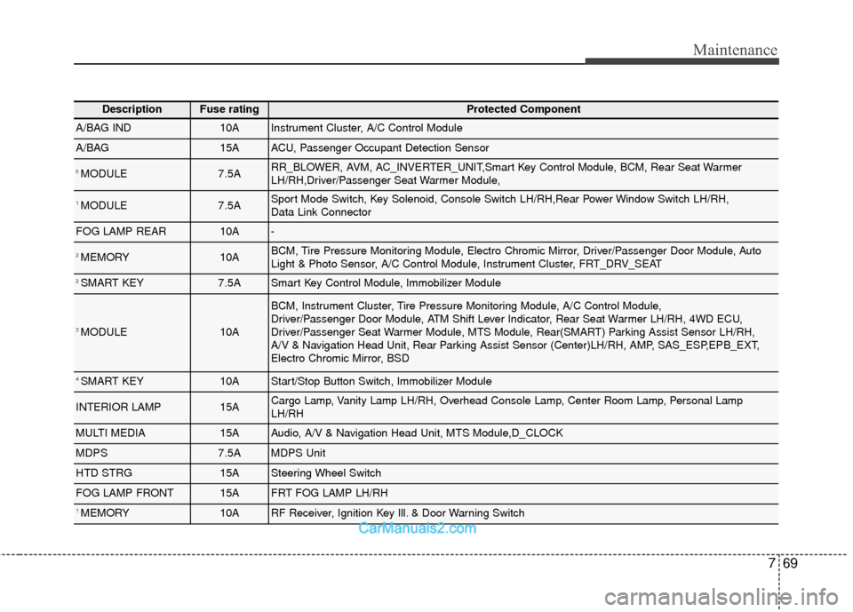 Hyundai Santa Fe 2018  Owners Manual 769
Maintenance
DescriptionFuse ratingProtected Component
A/BAG IND10AInstrument Cluster, A/C Control Module
A/BAG15AACU, Passenger Occupant Detection Sensor
5 MODULE7.5ARR_BLOWER, AVM, AC_INVERTER_UN