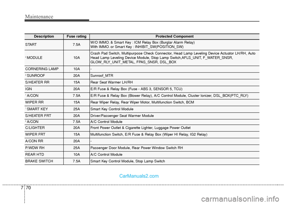 Hyundai Santa Fe 2018  Owners Manual Maintenance
70
7
DescriptionFuse ratingProtected Component
START7.5AW/O IMMO. & Smart Key : ICM Relay Box (Burglar Alarm Relay) 
With IMMO. or Smart Key : INHIBIT_SW(POSITION_SW)
2 MODULE10ACrash Pad 