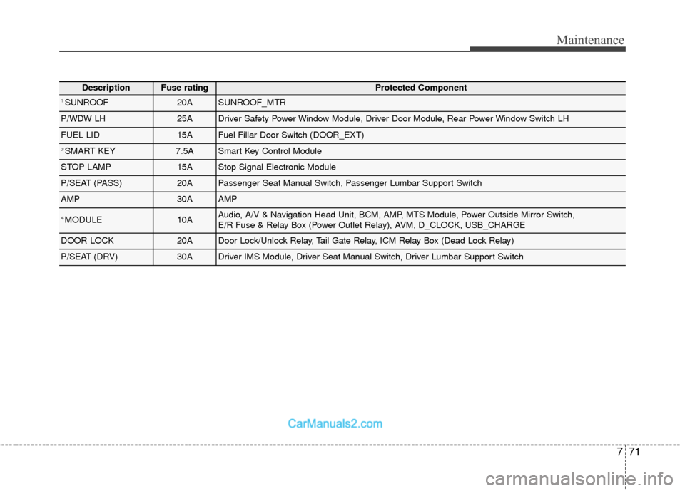 Hyundai Santa Fe 2018  Owners Manual 771
Maintenance
DescriptionFuse ratingProtected Component
1 SUNROOF20ASUNROOF_MTR
P/WDW LH25ADriver Safety Power Window Module, Driver Door Module, Rear Power Window Switch LH
FUEL LID15AFuel Fillar D