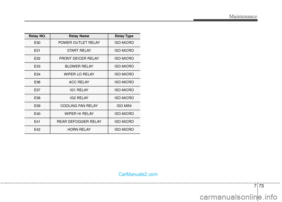 Hyundai Santa Fe 2018 Owners Manual 773
Maintenance
Relay NO.Relay NameRelay Type
E30POWER OUTLET RELAYISO MICRO
E31START RELAYISO MICRO
E32FRONT DEICER RELAYISO MICRO
E33BLOWER RELAYISO MICRO
E34WIPER LO RELAYISO MICRO
E36ACC RELAYISO Hyundai Santa Fe 2018 Owners Manual 773
Maintenance
Relay NO.Relay NameRelay Type
E30POWER OUTLET RELAYISO MICRO
E31START RELAYISO MICRO
E32FRONT DEICER RELAYISO MICRO
E33BLOWER RELAYISO MICRO
E34WIPER LO RELAYISO MICRO
E36ACC RELAYISO