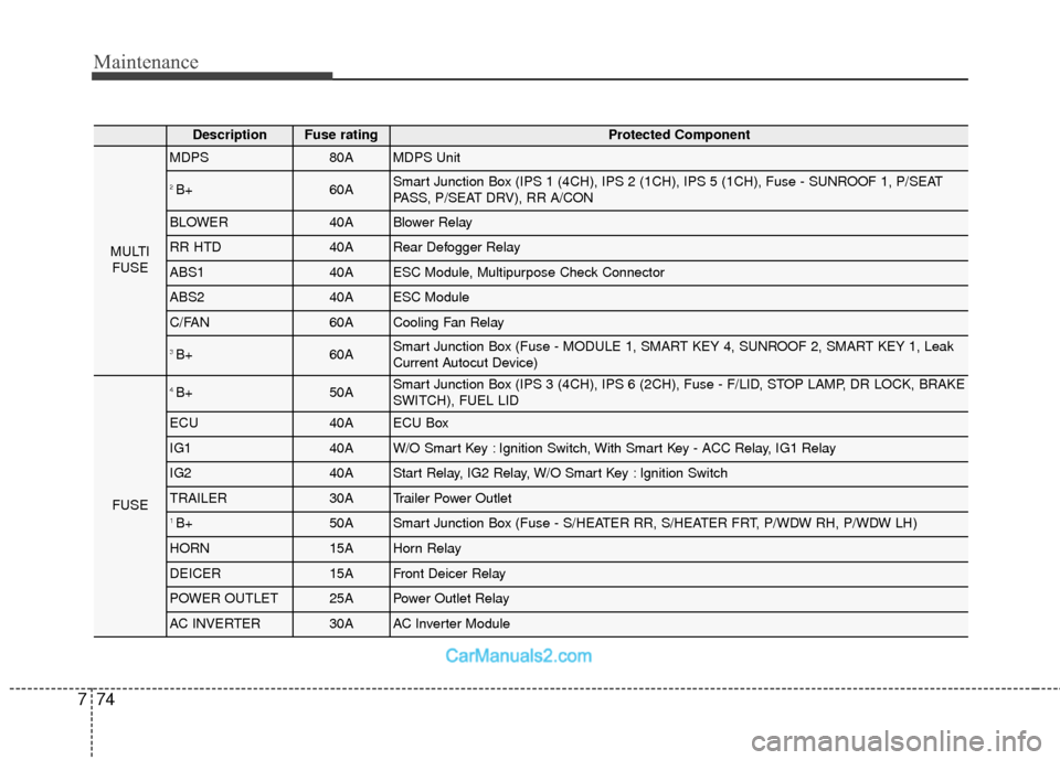 Hyundai Santa Fe 2018 Owners Manual Maintenance
74
7
DescriptionFuse ratingProtected Component
MULTI
FUSE
MDPS80AMDPS Unit
2 B+60ASmart Junction Box (IPS 1 (4CH), IPS 2 (1CH), IPS 5 (1CH), Fuse - SUNROOF 1, P/SEAT
PASS, P/SEAT DRV), RR Hyundai Santa Fe 2018 Owners Manual Maintenance
74
7
DescriptionFuse ratingProtected Component
MULTI
FUSE
MDPS80AMDPS Unit
2 B+60ASmart Junction Box (IPS 1 (4CH), IPS 2 (1CH), IPS 5 (1CH), Fuse - SUNROOF 1, P/SEAT
PASS, P/SEAT DRV), RR