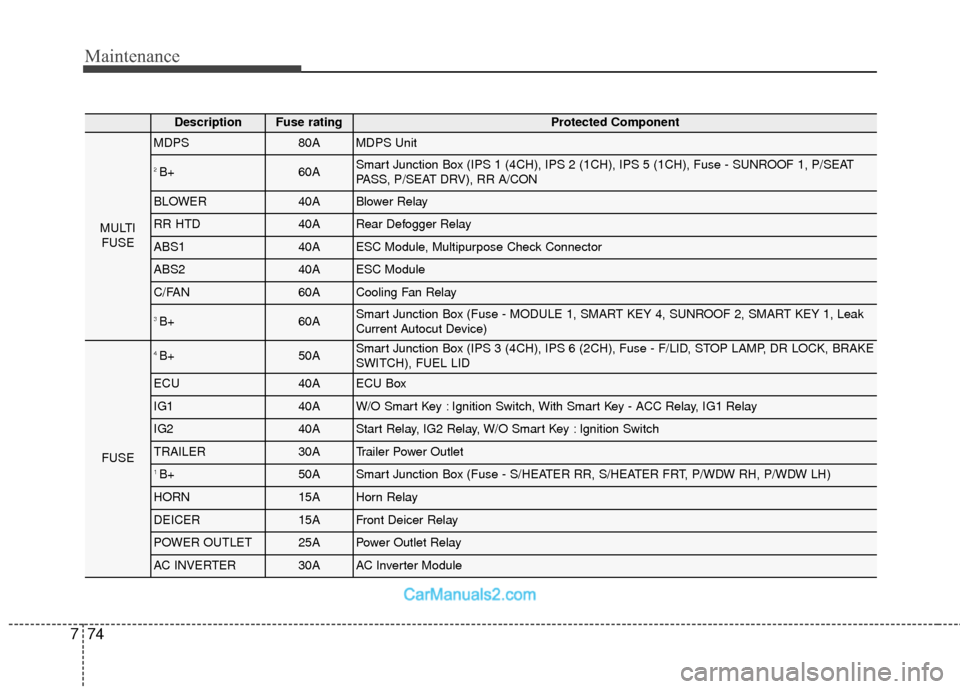 Hyundai Santa Fe 2018  Owners Manual Maintenance
74
7
DescriptionFuse ratingProtected Component
MULTI
FUSE
MDPS80AMDPS Unit
2 B+60ASmart Junction Box (IPS 1 (4CH), IPS 2 (1CH), IPS 5 (1CH), Fuse - SUNROOF 1, P/SEAT
PASS, P/SEAT DRV), RR 