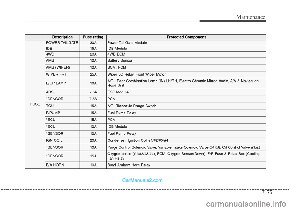 Hyundai Santa Fe 2018  Owners Manual 775
Maintenance
DescriptionFuse ratingProtected Component
FUSE
POWER TAILGATE30APower Tail Gate Module
IDB15AIDB Module
4WD20A4WD ECM
AMS10ABattery Sensor
AMS (WIPER)10ABCM, PCM
WIPER FRT25AWiper LO R