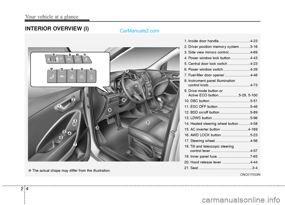 Hyundai Santa Fe 2017  Owners Manual Your vehicle at a glance
42
INTERIOR OVERVIEW (I)
1. Inside door handle...............................4-23
2. Driver position memory system ...........3-16
3. Side view mirrors control ...............