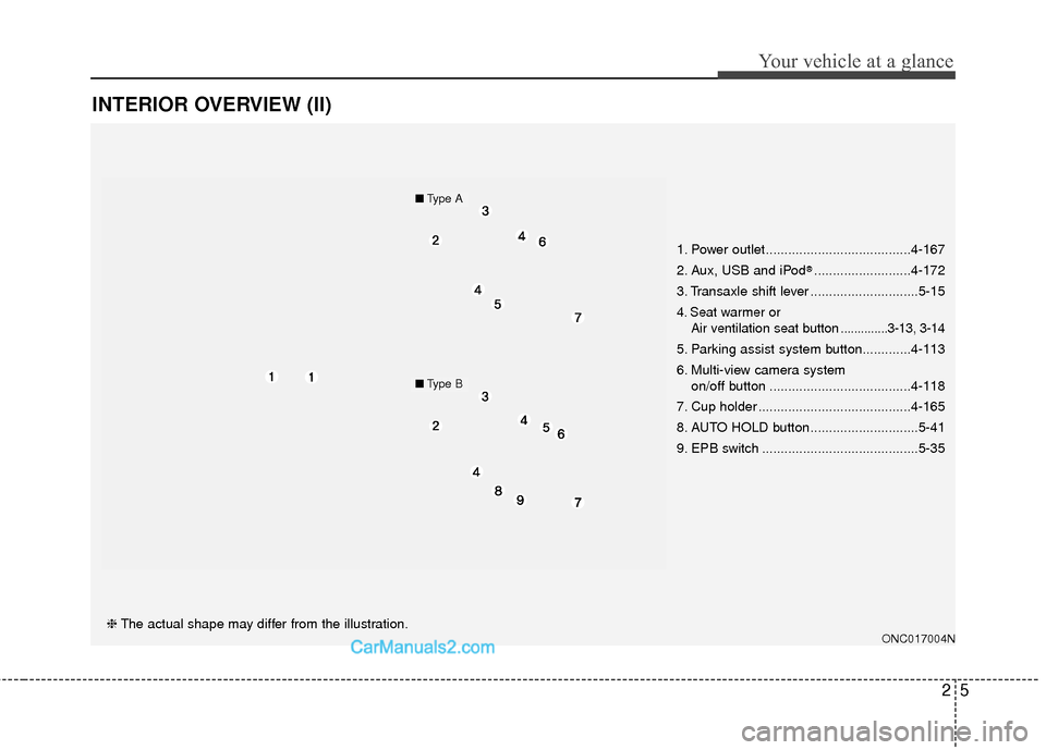 Hyundai Santa Fe 2017  Owners Manual 25
Your vehicle at a glance
INTERIOR OVERVIEW (II)
ONC017004N❈The actual shape may differ from the illustration. 1. Power outlet.......................................4-167
2. Aux, USB and iPod
®..