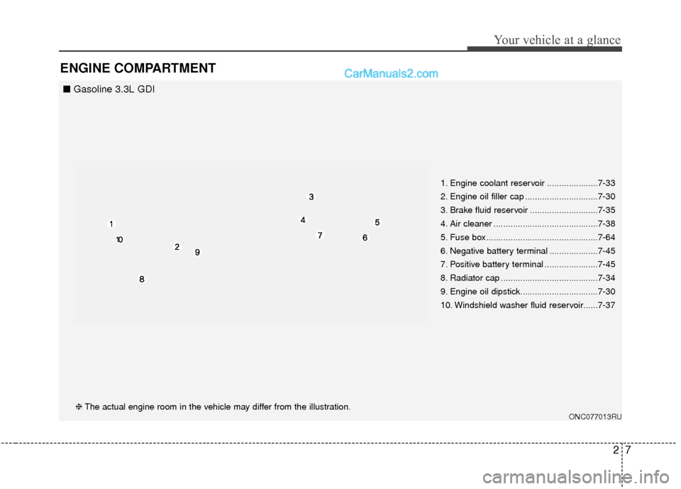 Hyundai Santa Fe 2017  Owners Manual 27
Your vehicle at a glance
ENGINE COMPARTMENT
1. Engine coolant reservoir .....................7-33
2. Engine oil filler cap ..............................7-30
3. Brake fluid reservoir ..............