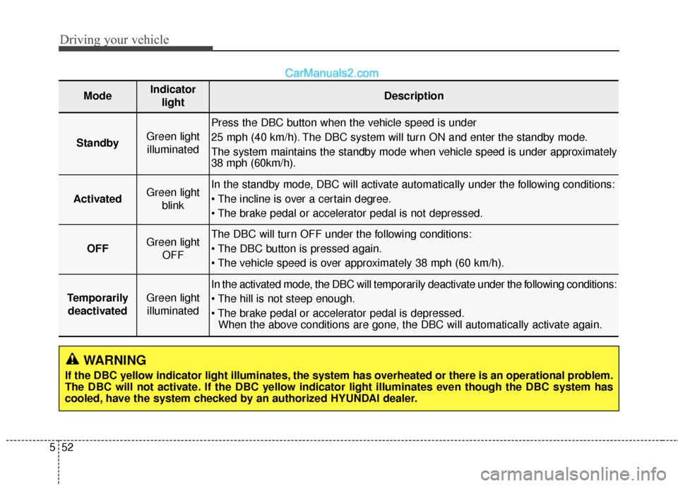 Hyundai Santa Fe 2017 User Guide Driving your vehicle
52
5
WARNING
If the DBC yellow indicator light illuminates, the system has overheated or there is an operational problem.
The DBC will not activate. If the DBC yellow indicator li