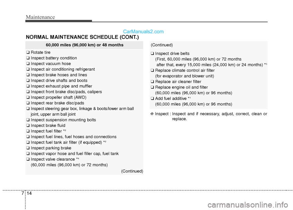 Hyundai Santa Fe 2017 Owners Guide Maintenance
14
7
NORMAL MAINTENANCE SCHEDULE (CONT.)
60,000 miles (96,000 km) or 48 months
❑ Rotate tire
❑ Inspect battery condition
❑ Inspect vacuum hose
❑ Inspect air conditioning refrigeran