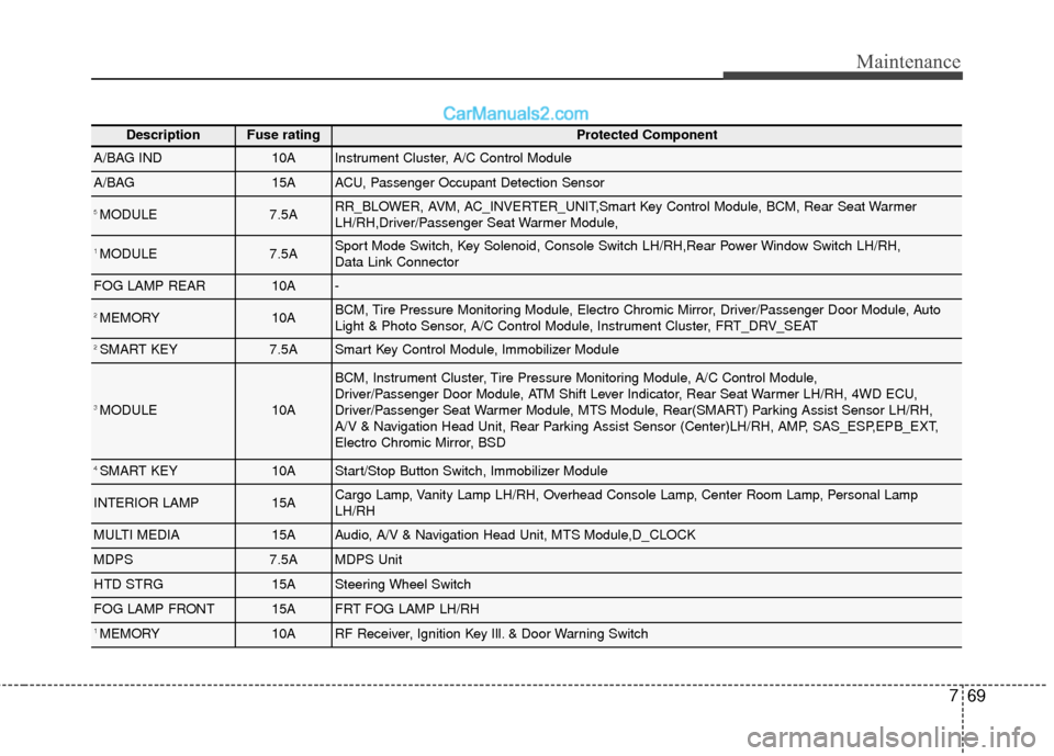 Hyundai Santa Fe 2017 Owners Manual 769
Maintenance
DescriptionFuse ratingProtected Component
A/BAG IND10AInstrument Cluster, A/C Control Module
A/BAG15AACU, Passenger Occupant Detection Sensor
5 MODULE7.5ARR_BLOWER, AVM, AC_INVERTER_UN Hyundai Santa Fe 2017 Owners Manual 769
Maintenance
DescriptionFuse ratingProtected Component
A/BAG IND10AInstrument Cluster, A/C Control Module
A/BAG15AACU, Passenger Occupant Detection Sensor
5 MODULE7.5ARR_BLOWER, AVM, AC_INVERTER_UN