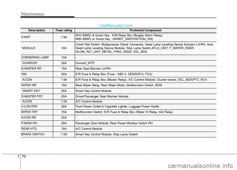 Hyundai Santa Fe 2017 User Guide Maintenance
70
7
DescriptionFuse ratingProtected Component
START7.5AW/O IMMO. & Smart Key : ICM Relay Box (Burglar Alarm Relay) 
With IMMO. or Smart Key : INHIBIT_SW(POSITION_SW)
2 MODULE10ACrash Pad 