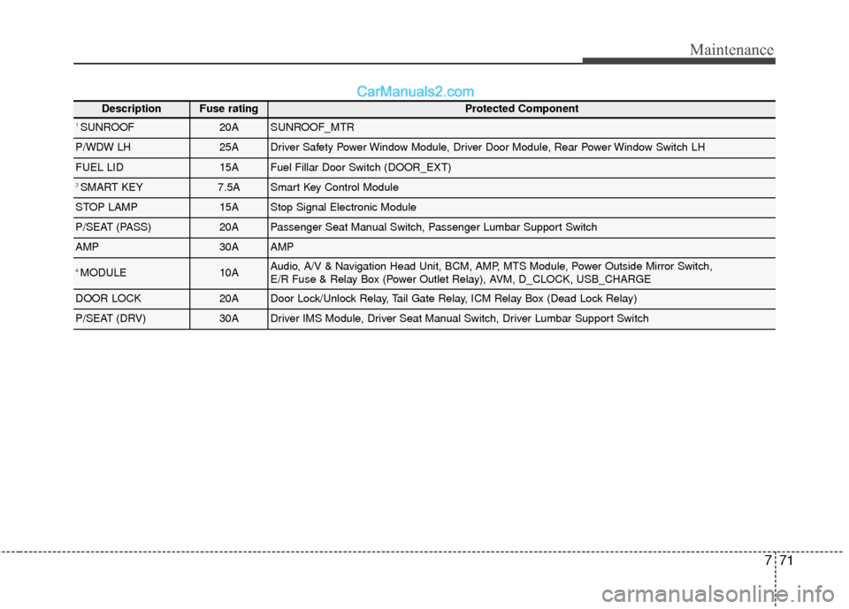 Hyundai Santa Fe 2017  Owners Manual 771
Maintenance
DescriptionFuse ratingProtected Component
1 SUNROOF20ASUNROOF_MTR
P/WDW LH25ADriver Safety Power Window Module, Driver Door Module, Rear Power Window Switch LH
FUEL LID15AFuel Fillar D