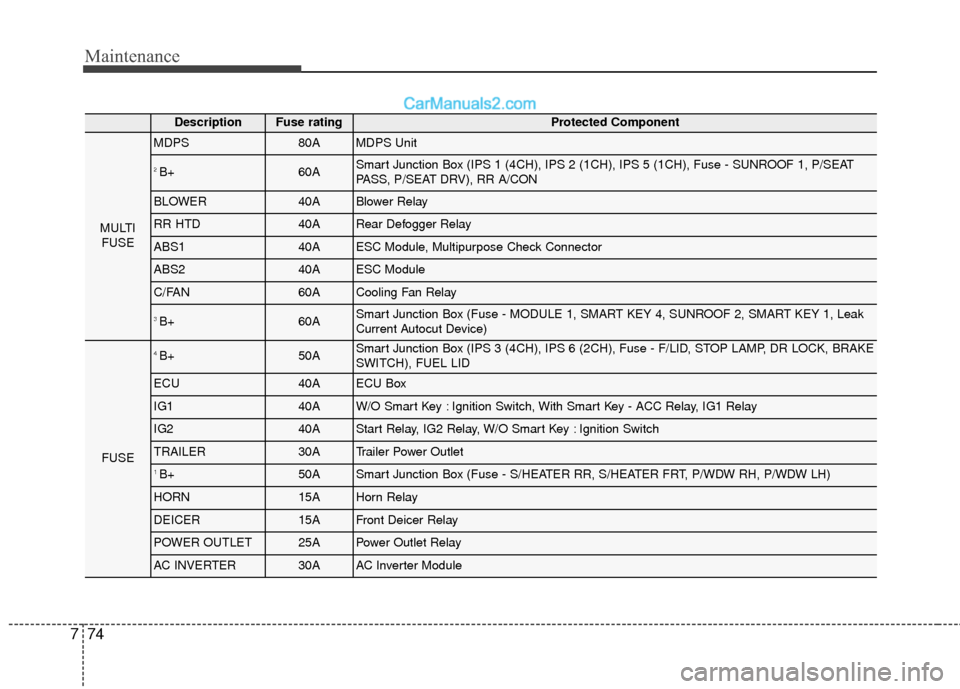 Hyundai Santa Fe 2017 User Guide Maintenance
74
7
DescriptionFuse ratingProtected Component
MULTI
FUSE
MDPS80AMDPS Unit
2 B+60ASmart Junction Box (IPS 1 (4CH), IPS 2 (1CH), IPS 5 (1CH), Fuse - SUNROOF 1, P/SEAT
PASS, P/SEAT DRV), RR 