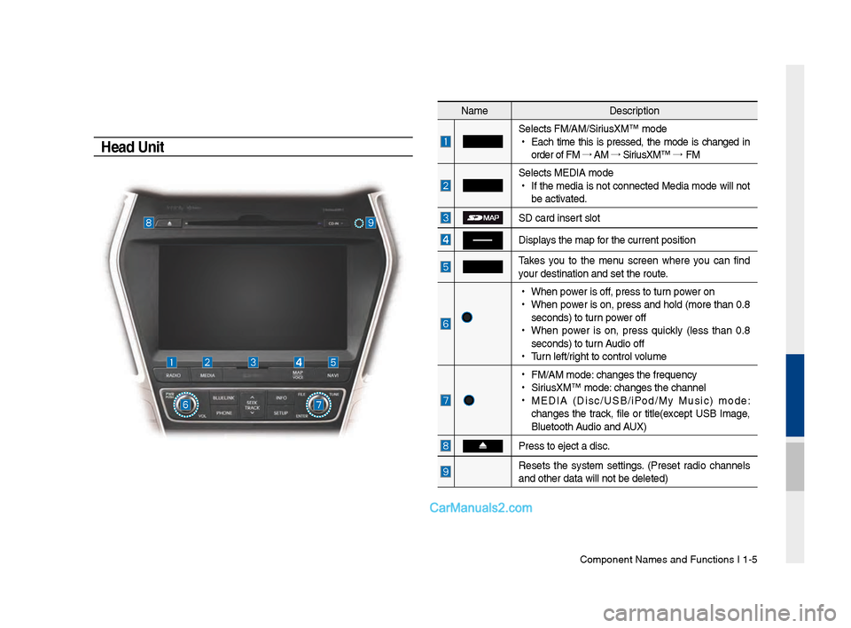 Hyundai Santa Fe 2017 Car Multimedia System Co\fponent Na\fes and \FFunctions I 1-5
Head Unit
Na\feDescription
Selects FM/AM/SiriusXM™ \fode
•
Eac\b ti\fe t\bis is pressed, t\be \fode is c\banged in
order of FM →
AM →
Si Hyundai Santa Fe 2017 Car Multimedia System Co\fponent Na\fes and \FFunctions I 1-5
Head Unit
Na\feDescription
Selects FM/AM/SiriusXM™ \fode
•
Eac\b ti\fe t\bis is pressed, t\be \fode is c\banged in
order of FM →
AM →
Si