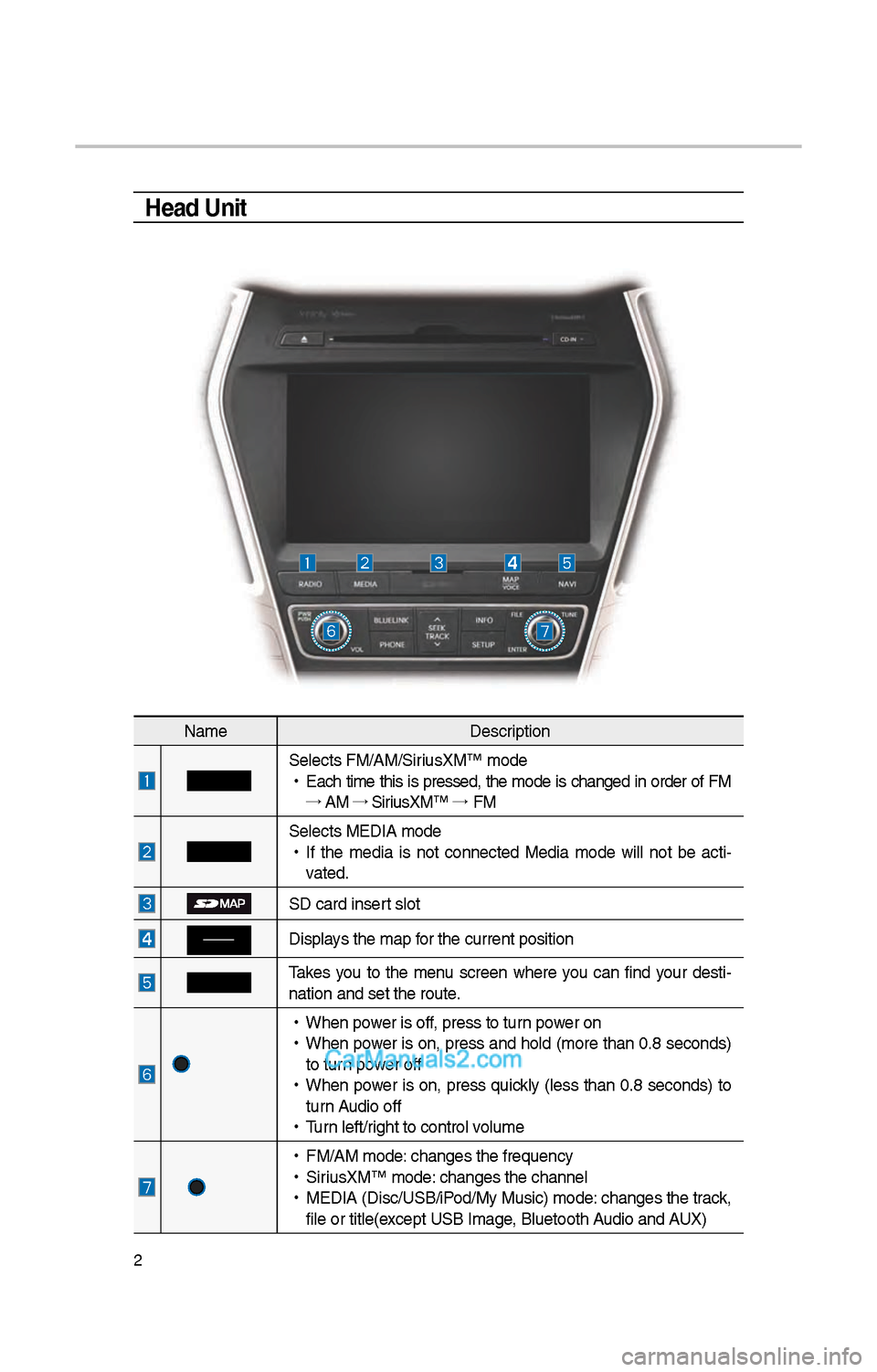 Hyundai Santa Fe 2017 Car Multimedia System \f
Head Unit
NameDescription
Selects FM/AM/SiriusXM™ mode
•
Eac\b time t\bis is pressed, t\be mode is c\banged in order of FM
→ AM →
SiriusXM™ →
FM
Selects MEDIA mode
Hyundai Santa Fe 2017 Car Multimedia System \f
Head Unit
NameDescription
Selects FM/AM/SiriusXM™ mode
•
Eac\b time t\bis is pressed, t\be mode is c\banged in order of FM
→ AM →
SiriusXM™ →
FM
Selects MEDIA mode