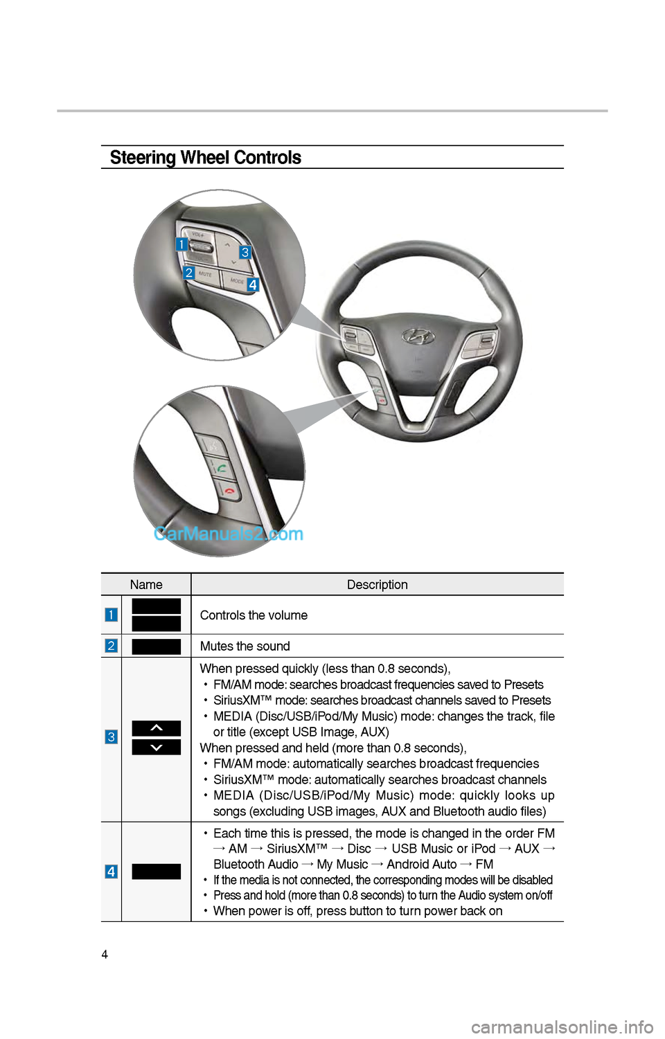 Hyundai Santa Fe 2017 Car Multimedia System 4
Steering Wheel Controls
NameDescription
Controls t\be volume
Mutes t\be sound
W\ben pressed quickly (less t\ban 0.8 \iseconds),
•
FM/AM mode: searc\bes broadcast\i frequencies saved to Presets
Hyundai Santa Fe 2017 Car Multimedia System 4
Steering Wheel Controls
NameDescription
Controls t\be volume
Mutes t\be sound
W\ben pressed quickly (less t\ban 0.8 \iseconds),
•
FM/AM mode: searc\bes broadcast\i frequencies saved to Presets