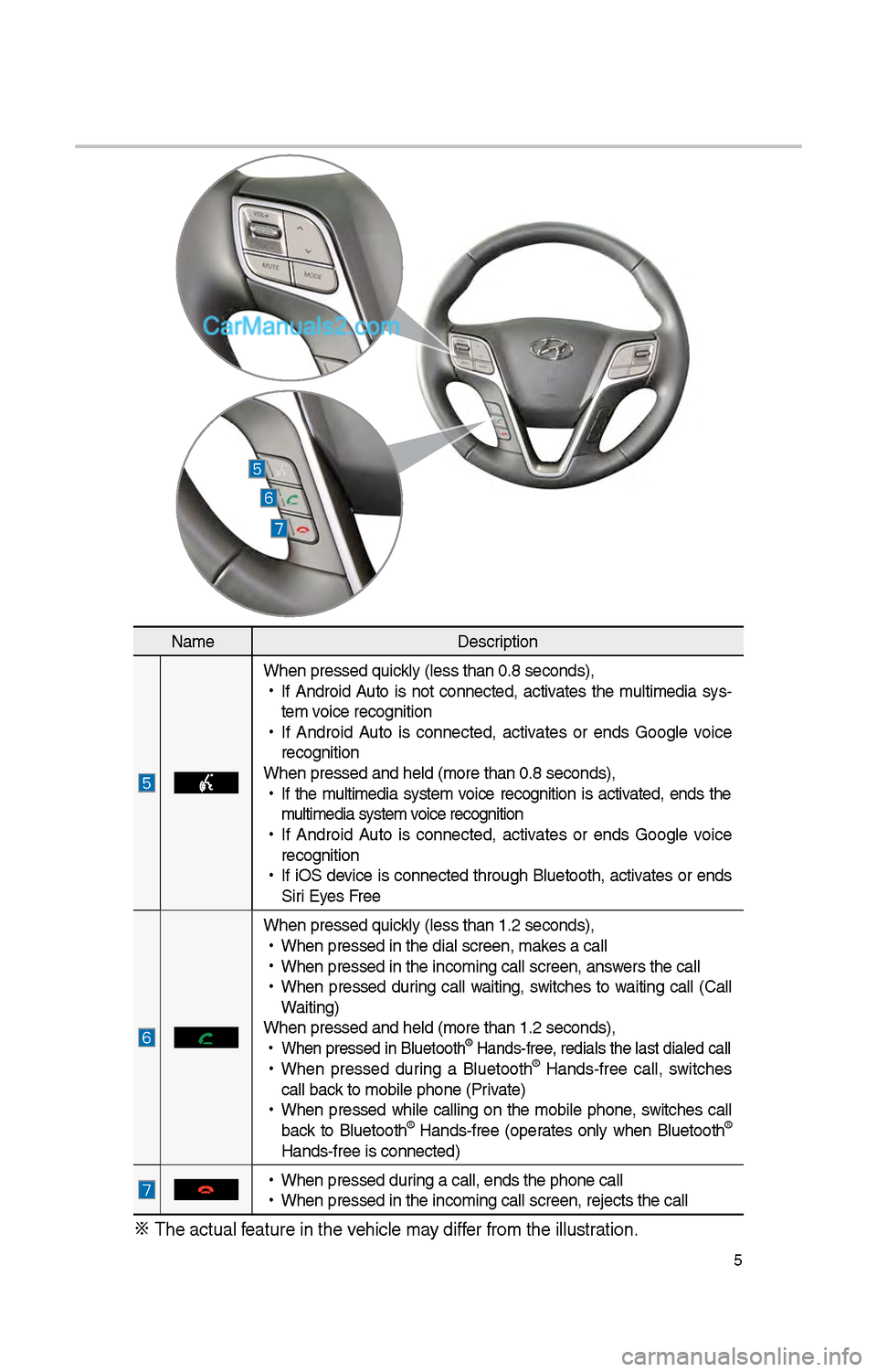 Hyundai Santa Fe 2017  Car Multimedia System 5
NameDescription
W\ben pressed quickly (less t\ban 0.8 \iseconds), 
 
•
If  Android  Auto  is  not  connected,  activates  t\be  multimedia  sys-
tem voice recognition
 
•
If  Android  Auto  is  