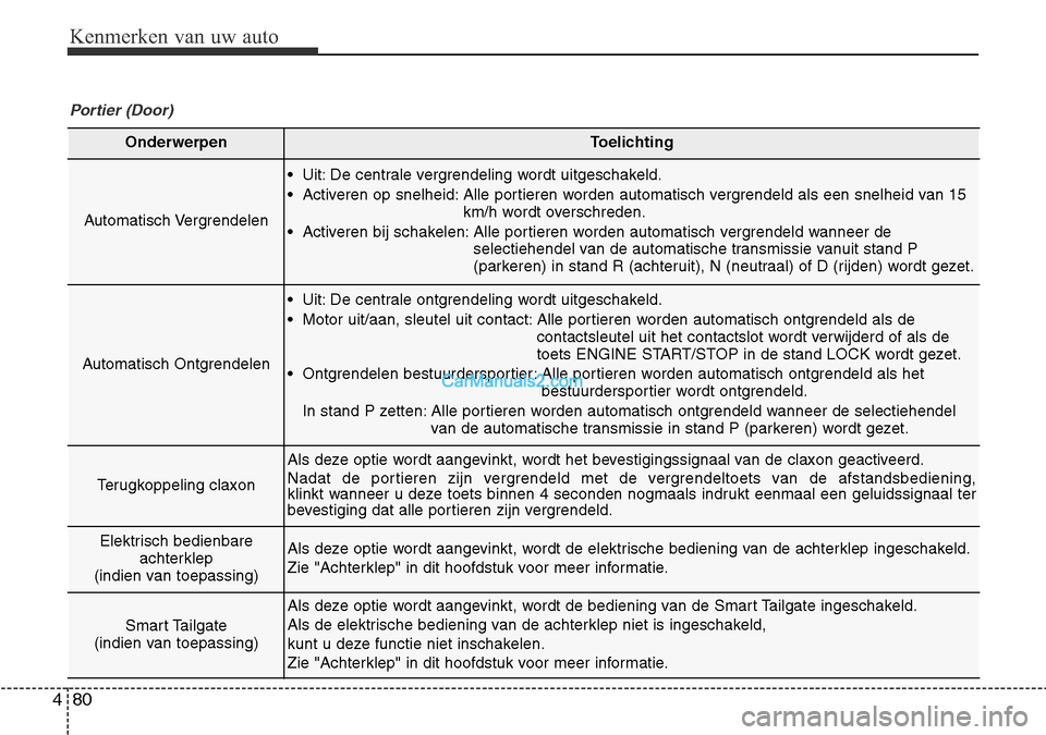 Hyundai Santa Fe 2017  Handleiding (in Dutch) Kenmerken van uw auto
80
4
OnderwerpenToelichting
Automatisch Vergrendelen
• Uit: De centrale vergrendeling wordt uitgeschakeld. 
• Activeren op snelheid: Alle portieren worden automatisch vergren