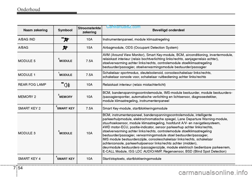 Hyundai Santa Fe 2017 Handleiding (in Dutch) Onderhoud
54
7
Naam zekeringSymboolStroomsterkte
zekeringBeveiligd onderdeel
A/BAG IND10AInstrumentenpaneel, module klimaatregeling
A/BAG15AAirbagmodule, ODS (Occupant Detection System)
MODULE 55MODUL Hyundai Santa Fe 2017 Handleiding (in Dutch) Onderhoud
54
7
Naam zekeringSymboolStroomsterkte
zekeringBeveiligd onderdeel
A/BAG IND10AInstrumentenpaneel, module klimaatregeling
A/BAG15AAirbagmodule, ODS (Occupant Detection System)
MODULE 55MODUL