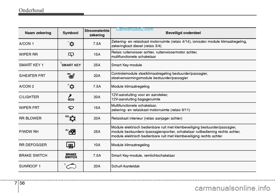 Hyundai Santa Fe 2017  Handleiding (in Dutch) Onderhoud
56
7
Naam zekeringSymboolStroomsterkte
zekeringBeveiligd onderdeel
A/CON 17.5AZekering- en relaiskast motorruimte (relais 4/14), ionisator module klimaatregeling, 
zekeringkast diesel (relai