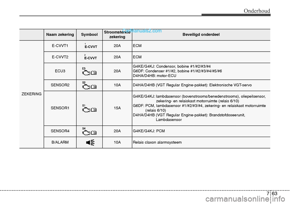 Hyundai Santa Fe 2017 Handleiding (in Dutch) 763
Onderhoud
Naam zekeringSymboolStroomsterktezekeringBeveiligd onderdeel
ZEKERING
E-CVVT11
E-CVVT20AECM
E-CVVT22
E-CVVT20AECM
ECU320AG4KE/G4KJ: Condensor, bobine #1/#2/#3/#4
G6DF: Condenser #1/# Hyundai Santa Fe 2017 Handleiding (in Dutch) 763
Onderhoud
Naam zekeringSymboolStroomsterktezekeringBeveiligd onderdeel
ZEKERING
E-CVVT11
E-CVVT20AECM
E-CVVT22
E-CVVT20AECM
ECU320AG4KE/G4KJ: Condensor, bobine #1/#2/#3/#4
G6DF: Condenser #1/#