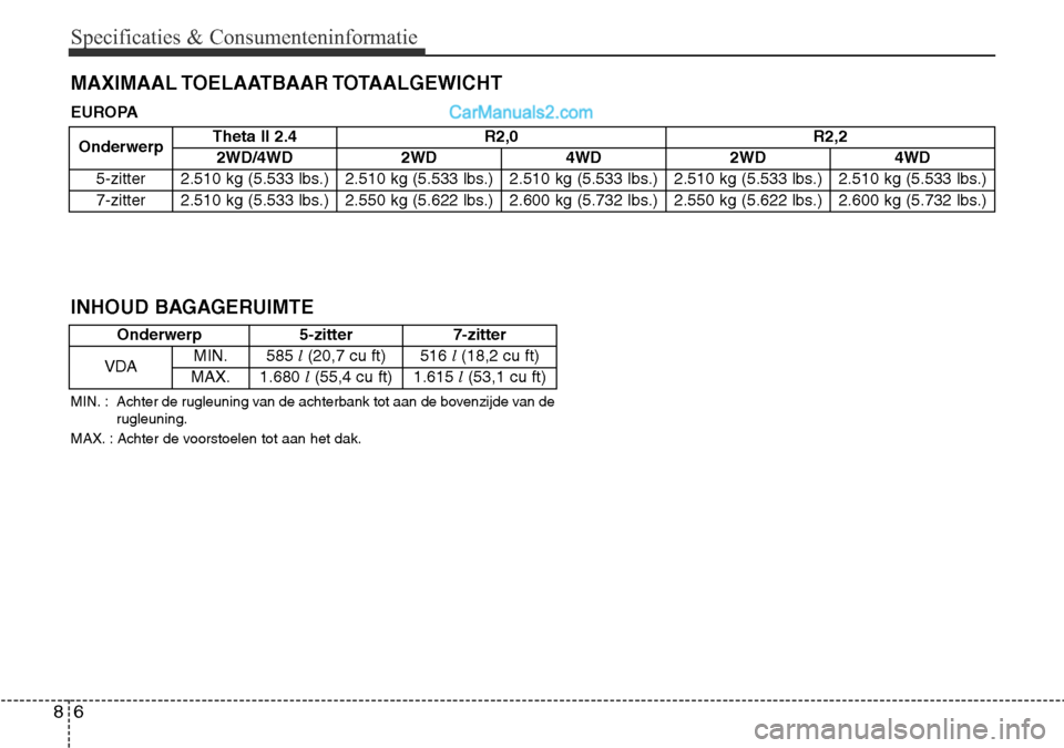Hyundai Santa Fe 2017 Handleiding (in Dutch) Specificaties & Consumenteninformatie
6
8
MAXIMAAL TOELAATBAAR TOTAALGEWICHT
Onderwerp Theta II 2.4 R2,0
R2,2
2WD/4WD 2WD 4WD 2WD 4WD
5-zitter 2.510 kg (5.533 lbs.) 2.510 kg (5.533 lbs.) 2.510 kg (5.5 Hyundai Santa Fe 2017 Handleiding (in Dutch) Specificaties & Consumenteninformatie
6
8
MAXIMAAL TOELAATBAAR TOTAALGEWICHT
Onderwerp Theta II 2.4 R2,0
R2,2
2WD/4WD 2WD 4WD 2WD 4WD
5-zitter 2.510 kg (5.533 lbs.) 2.510 kg (5.533 lbs.) 2.510 kg (5.5