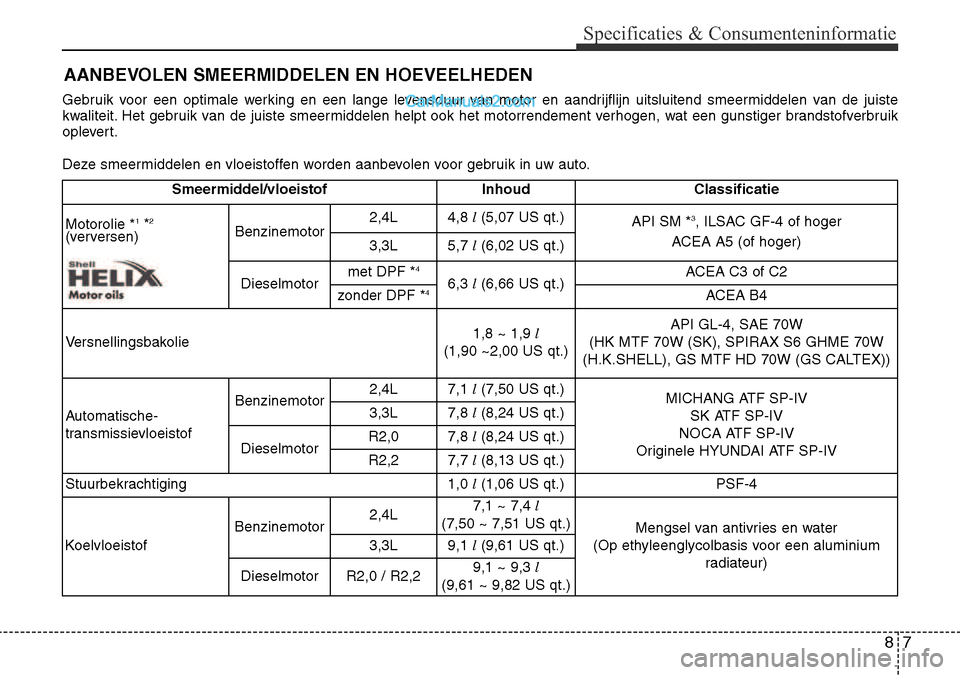 Hyundai Santa Fe 2017 Handleiding (in Dutch) 87
Specificaties & Consumenteninformatie
AANBEVOLEN SMEERMIDDELEN EN HOEVEELHEDEN
Gebruik voor een optimale werking en een lange levensduur van motor en aandrijflijn uitsluitend smeermiddelen van de j Hyundai Santa Fe 2017 Handleiding (in Dutch) 87
Specificaties & Consumenteninformatie
AANBEVOLEN SMEERMIDDELEN EN HOEVEELHEDEN
Gebruik voor een optimale werking en een lange levensduur van motor en aandrijflijn uitsluitend smeermiddelen van de j