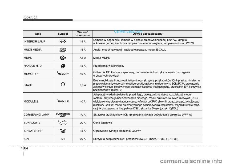 Hyundai Santa Fe 2017  Instrukcja Obsługi (in Polish) Obs�uga
647
OpisSymbol Wartość
nominalnaObwód zabezpieczony
InTERIoR lAmP15 Alampka w bagażnikuń„ lampka w osłonie przeciwsłonecznej lW/PWń„ lampka 
w konsoli górnejń„ środkowa lampka