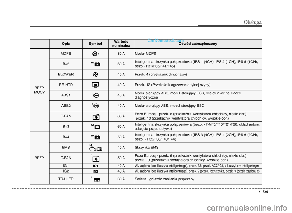 Hyundai Santa Fe 2017  Instrukcja Obsługi (in Polish) 7 69
Obs�uga
OpisSymbol Wartość
nominalnaObwód zabezpieczony
BEZP.
mocY
mdPS8ńf Amoduł mdPS
B+26ńf AInteligentna skrzynka połączeniowa (IPS 1 (4cH)ń„ IPS 2 (1cH)ń„ IPS 5 (1cH)ń„
bezp.