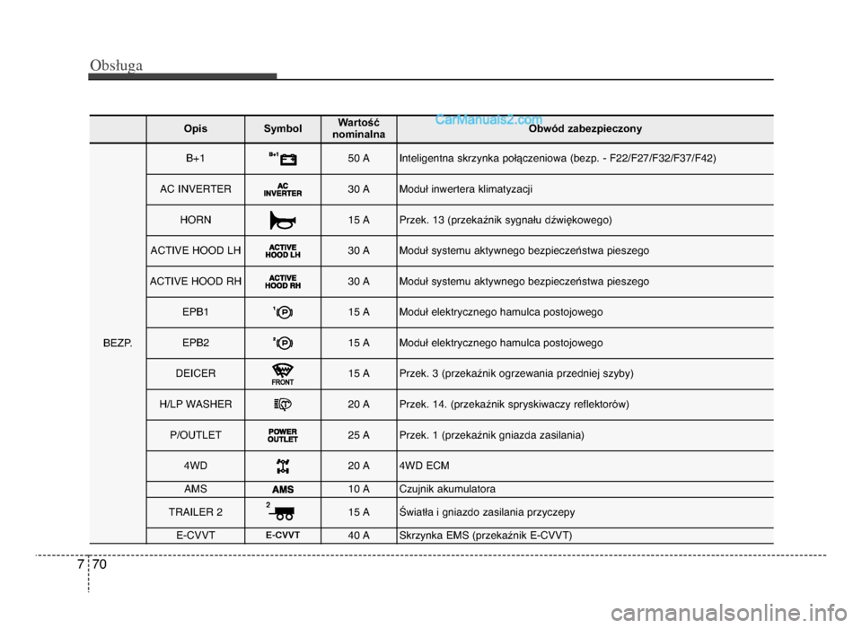Hyundai Santa Fe 2017  Instrukcja Obsługi (in Polish) Obs�uga
7ńf7
OpisSymbol Wartość
nominalnaObwód zabezpieczony
BEZP.
B+15ńf AInteligentna skrzynka połączeniowa (bezp. - F22/F27/F32/F37/F4ń12)
Ac InVERTER3ńf Amoduł inwertera klimatyzacji
HoR