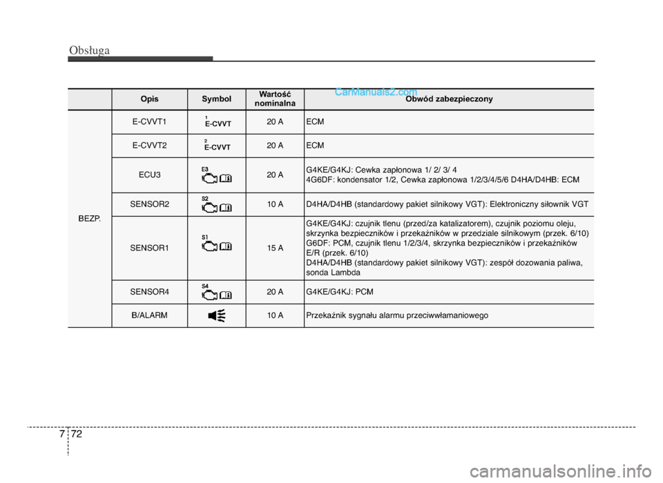 Hyundai Santa Fe 2017  Instrukcja Obsługi (in Polish) Obs�uga
727
OpisSymbol Wartość
nominalnaObwód zabezpieczony
BEZP.
E-cVVT11E�C\b\bT2ńf AEcm
E-cVVT22E�C\b\bT2ńf AEcm
EcU32ńf AG4KE/G4KJ: cewka zapłonowa 1/ 2/ 3/ 4
4G6dF: kondensator 1/2ń„ ce