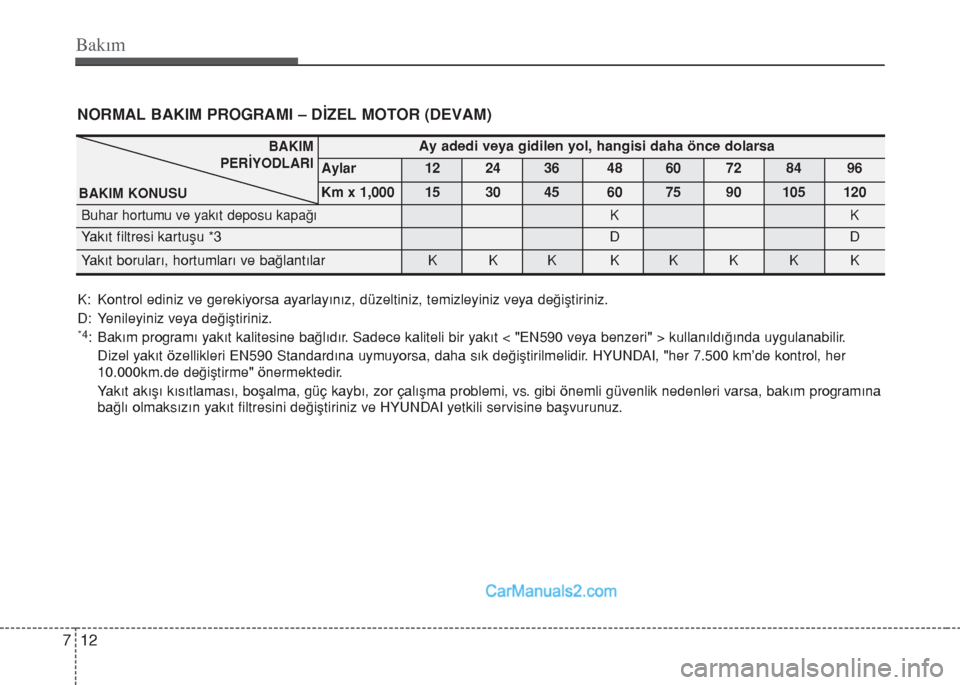 Hyundai Santa Fe 2017 Kullanım Kılavuzu (in Turkish) Bakım
12 7
NORMAL BAKIM PROGRAMI – D‹ZEL MOTOR (DEVAM)
K: Kontrol ediniz ve gerekiyorsa ayarlay›nız, düzeltiniz, temizleyiniz veya de€ifltiriniz.
D: Yenileyiniz veya de€ifltiriniz.
*4: Hyundai Santa Fe 2017 Kullanım Kılavuzu (in Turkish) Bakım
12 7
NORMAL BAKIM PROGRAMI – D‹ZEL MOTOR (DEVAM)
K: Kontrol ediniz ve gerekiyorsa ayarlay›nız, düzeltiniz, temizleyiniz veya de€ifltiriniz.
D: Yenileyiniz veya de€ifltiriniz.
*4: