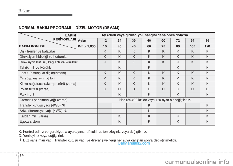 Hyundai Santa Fe 2017 Kullanım Kılavuzu (in Turkish) Bakım
14 7
NORMAL BAKIM PROGRAMI – D‹ZEL MOTOR (DEVAM)
K: Kontrol ediniz ve gerekiyorsa ayarlay›nız, düzeltiniz, temizleyiniz veya de€ifltiriniz.
D: Yenileyiniz veya de€ifltiriniz.
*8: Hyundai Santa Fe 2017 Kullanım Kılavuzu (in Turkish) Bakım
14 7
NORMAL BAKIM PROGRAMI – D‹ZEL MOTOR (DEVAM)
K: Kontrol ediniz ve gerekiyorsa ayarlay›nız, düzeltiniz, temizleyiniz veya de€ifltiriniz.
D: Yenileyiniz veya de€ifltiriniz.
*8: