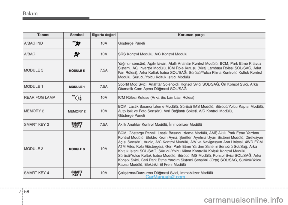 Hyundai Santa Fe 2017  Kullanım Kılavuzu (in Turkish) Bakım
58 7
TanımıSembolSigorta değeriKorunan parça
A/BAG IND10AGösterge Paneli
A/BAG10ASRS Kontrol Modülü, A/C Kontrol Modülü
MODULE 57.5A
Yağmur sensörü, Açılır tavan, Akıllı Anahta