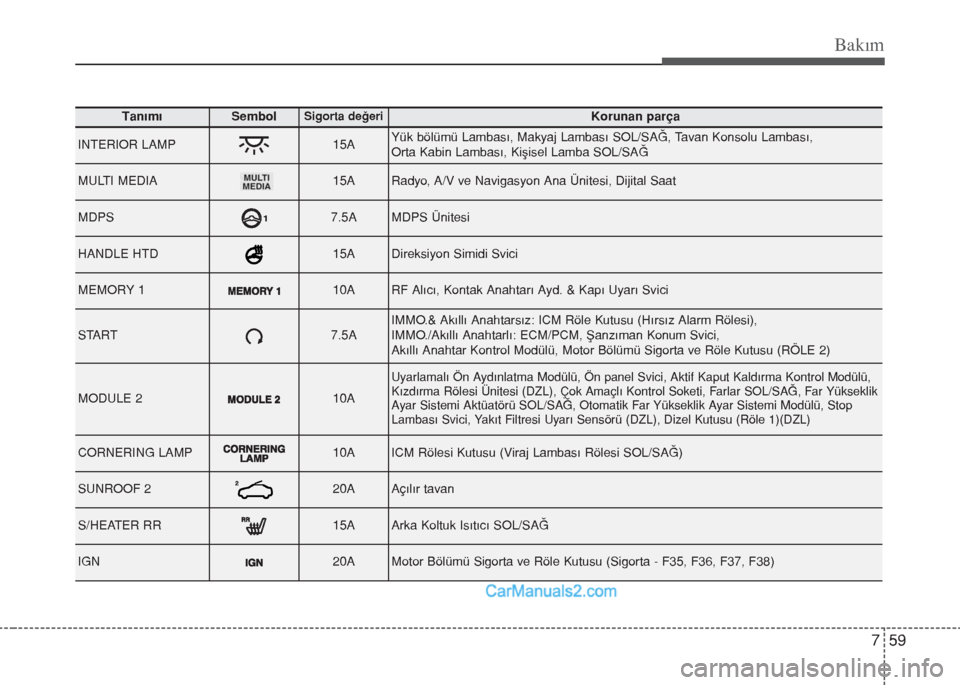 Hyundai Santa Fe 2017  Kullanım Kılavuzu (in Turkish) 759
Bakım
TanımıSembolSigorta değeriKorunan parça
INTERIOR LAMP15AYük bölümü Lambası, Makyaj Lambası SOL/SAĞ, Tavan Konsolu Lambası,
Orta Kabin Lambası, Kişisel Lamba SOL/SAĞ
MULTI MED