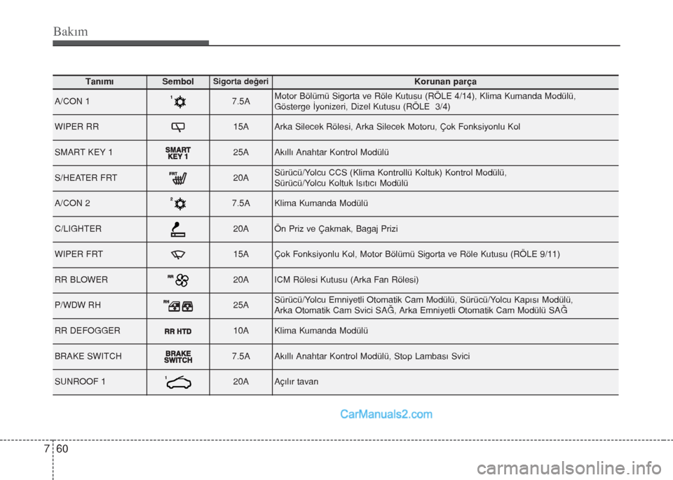 Hyundai Santa Fe 2017  Kullanım Kılavuzu (in Turkish) Bakım
60 7
TanımıSembolSigorta değeriKorunan parça
A/CON 17.5AMotor Bölümü Sigorta ve Röle Kutusu (RÖLE 4/14), Klima Kumanda Modülü,
Gösterge İyonizeri, Dizel Kutusu (RÖLE  3/4)
WIPER R