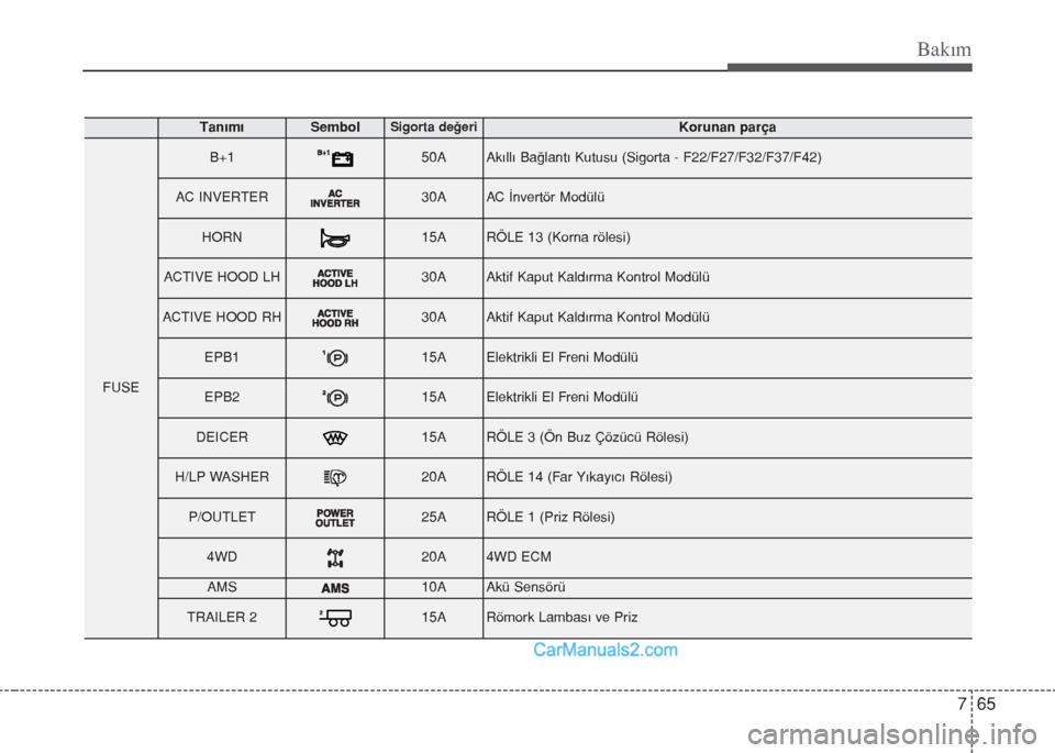 Hyundai Santa Fe 2017  Kullanım Kılavuzu (in Turkish) 765
Bakım
TanımıSembolSigorta değeriKorunan parça
FUSE
B+150AAkıllı Bağlantı Kutusu (Sigorta - F22/F27/F32/F37/F42)
AC INVERTER30AAC İnvertör Modülü
HORN15ARÖLE 13 (Korna rölesi)
ACTIVE