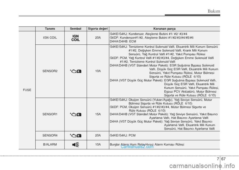 Hyundai Santa Fe 2017  Kullanım Kılavuzu (in Turkish) 767
Bakım
TanımıSembolSigorta değeriKorunan parça
FUSE
IGN COIL20AG4KE/G4KJ: Kondenser, Ateşleme Bobini #1/ #2/ #3/#4
G6DF: Kondenser#1/#2, Ateşleme Bobini #1/#2/#3/#4/#5/#6
D4HA/D4HB: ECM
SENS