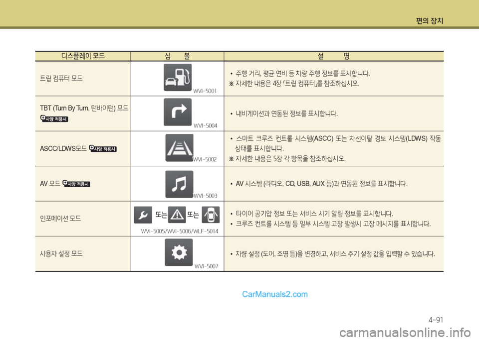 Hyundai Santa Fe 2017  싼타페 DM - 사용 설명서 (in Korean) 편의 장치4-9소
디스플레이  0드 /t         볼설             명
?@&E ;|퓨=