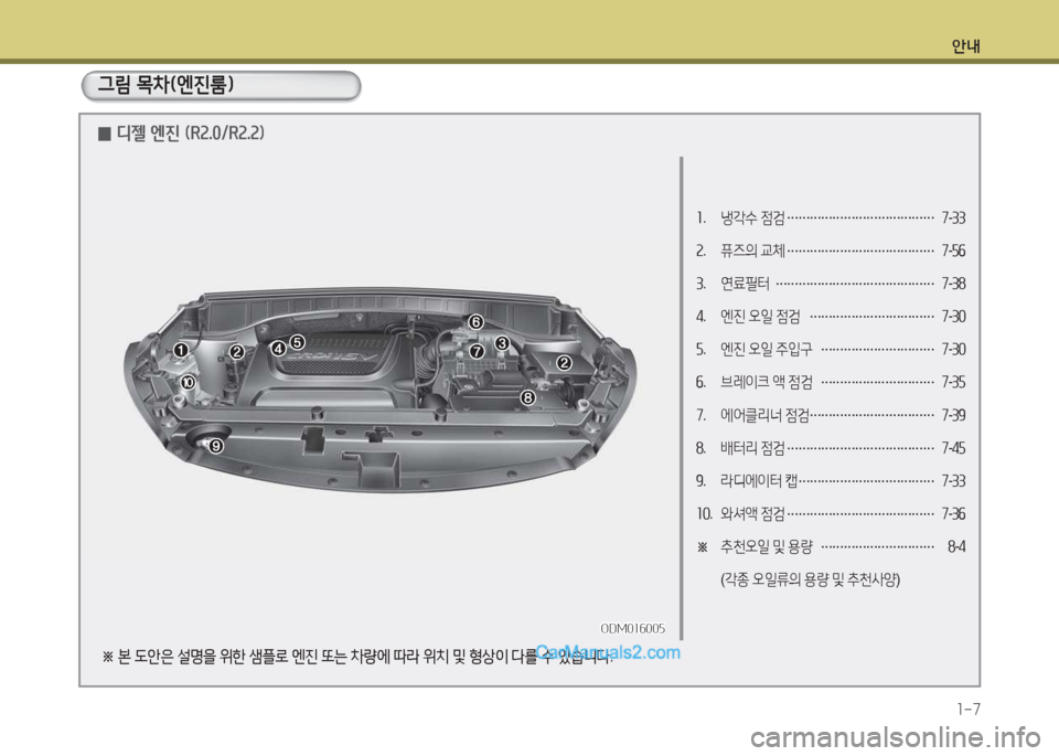 Hyundai Santa Fe 2017  싼타페 DM - 사용 설명서 (in Korean) 안내1-7
소 .  냉각수  4