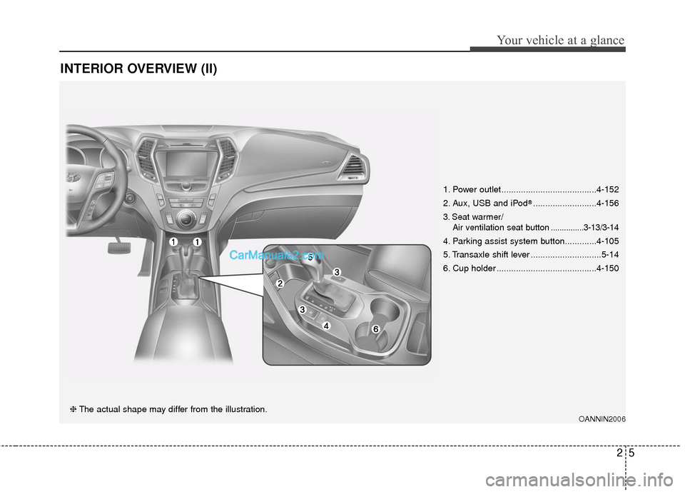 Hyundai Santa Fe 2016  Owners Manual 25
Your vehicle at a glance
INTERIOR OVERVIEW (II)
OANNIN2006❈The actual shape may differ from the illustration. 1. Power outlet.......................................4-152
2. Aux, USB and iPod
®..