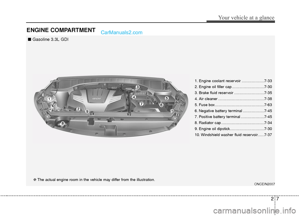 Hyundai Santa Fe 2016 User Guide 27
Your vehicle at a glance
ENGINE COMPARTMENT
1. Engine coolant reservoir .....................7-33
2. Engine oil filler cap ..............................7-30
3. Brake fluid reservoir ..............