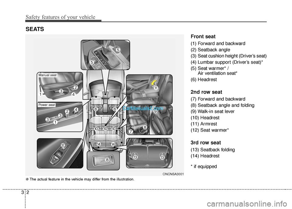Hyundai Santa Fe 2016 Owners Guide Safety features of your vehicle
23
Front seat
(1) Forward and backward
(2) Seatback angle
(3)  Seat cushion height (Driver’s seat)
(4) Lumbar support (Driver’s seat)*
(5) Seat warmer* / Air ventil